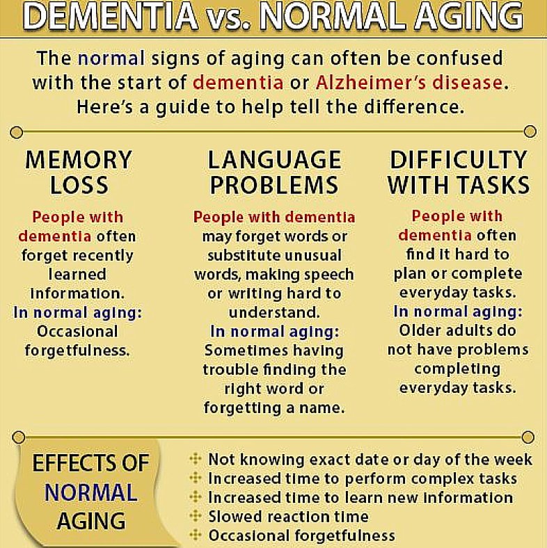 Normal Aging Vs Dementia Chart